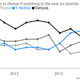 Image for article titled Here’s more evidence that T-Mobile’s crazy strategy might just be working